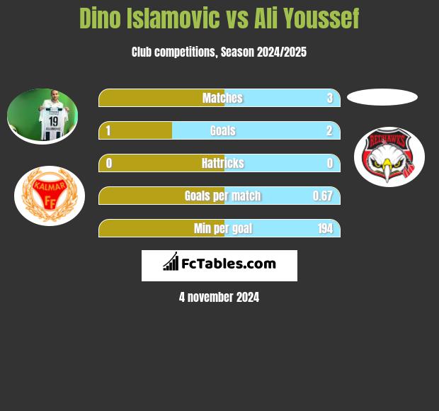 Dino Islamovic vs Ali Youssef h2h player stats