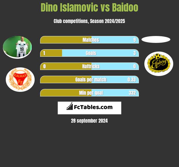 Dino Islamovic vs Baidoo h2h player stats