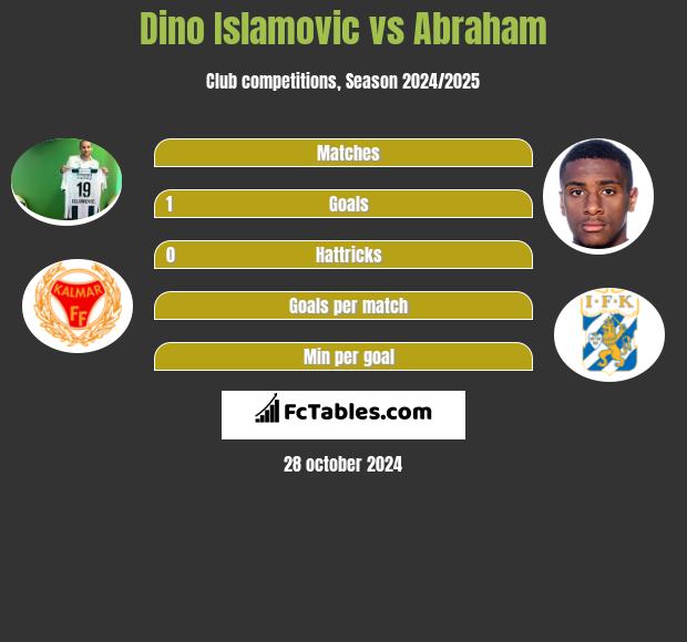 Dino Islamovic vs Abraham h2h player stats