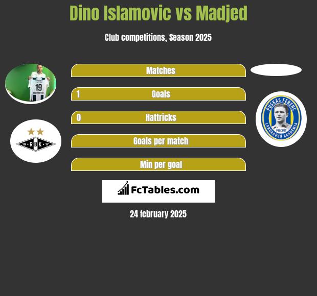 Dino Islamovic vs Madjed h2h player stats