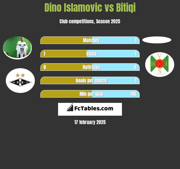 Dino Islamovic vs Bitiqi h2h player stats