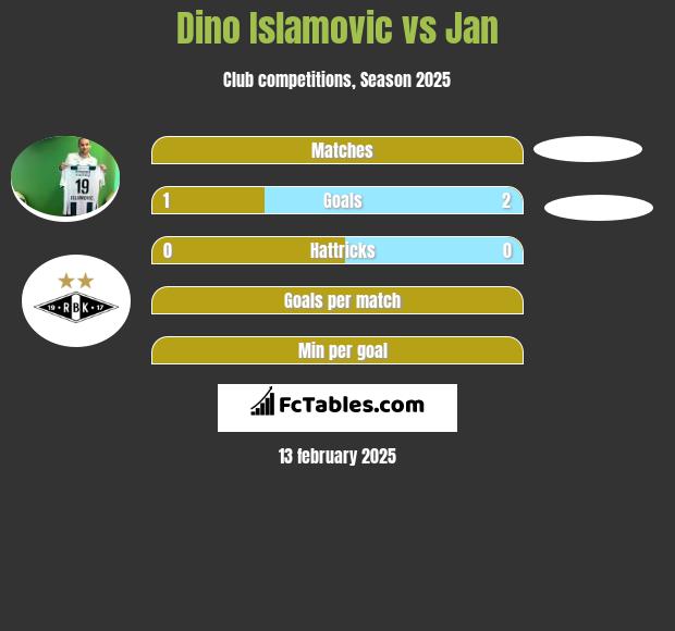 Dino Islamovic vs Jan h2h player stats