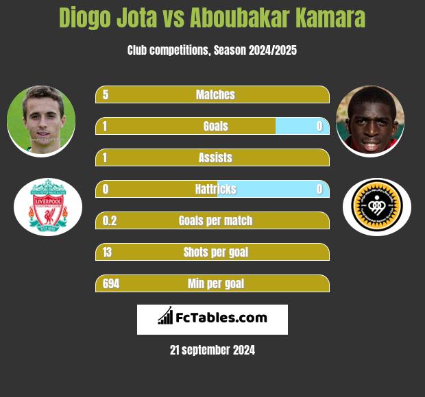 Diogo Jota Vs Aboubakar Kamara Compare Two Players Stats 2021