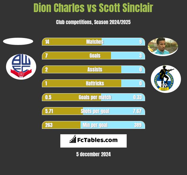 Dion Charles vs Scott Sinclair h2h player stats