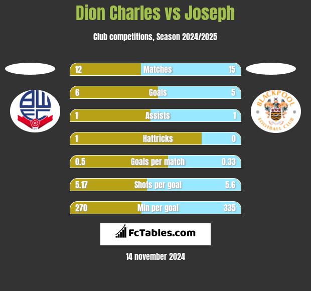 Dion Charles vs Joseph h2h player stats