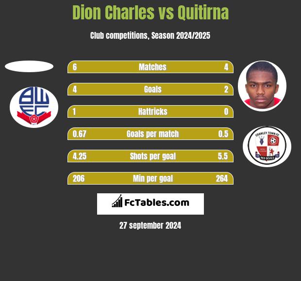 Dion Charles vs Quitirna h2h player stats