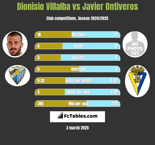 Dionisio Villalba vs Javier Ontiveros h2h player stats