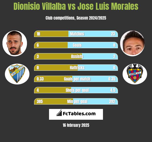 Dionisio Villalba vs Jose Luis Morales h2h player stats