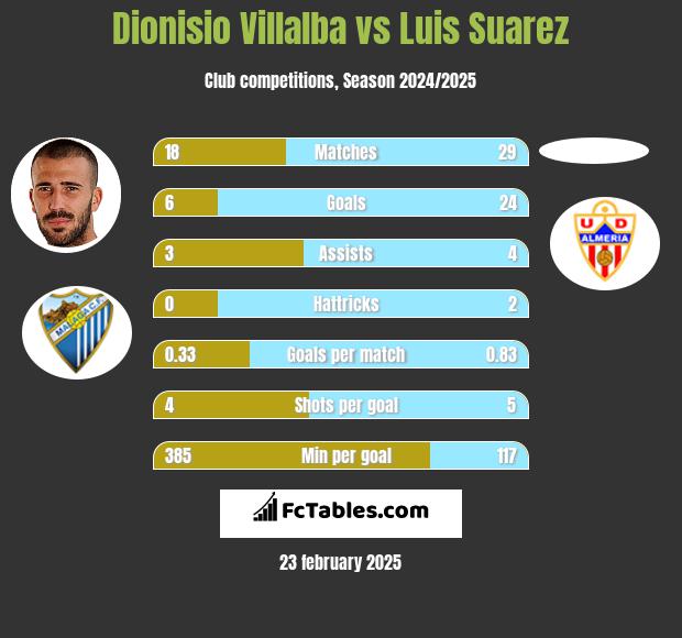 Dionisio Villalba vs Luis Suarez h2h player stats