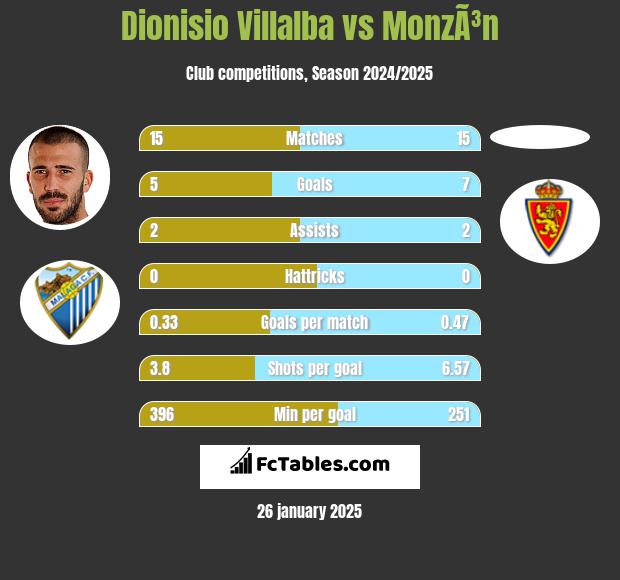 Dionisio Villalba vs MonzÃ³n h2h player stats