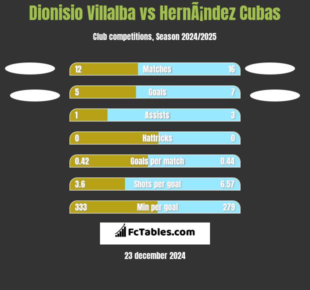 Dionisio Villalba vs HernÃ¡ndez Cubas h2h player stats