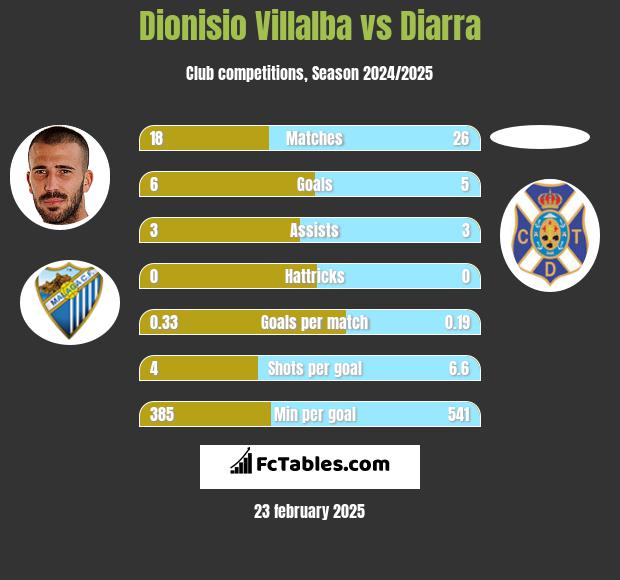 Dionisio Villalba vs Diarra h2h player stats