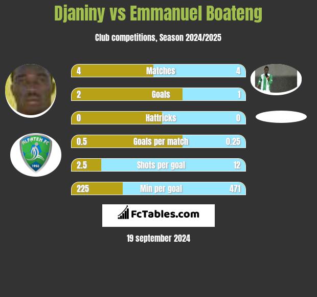 Djaniny vs Emmanuel Boateng h2h player stats