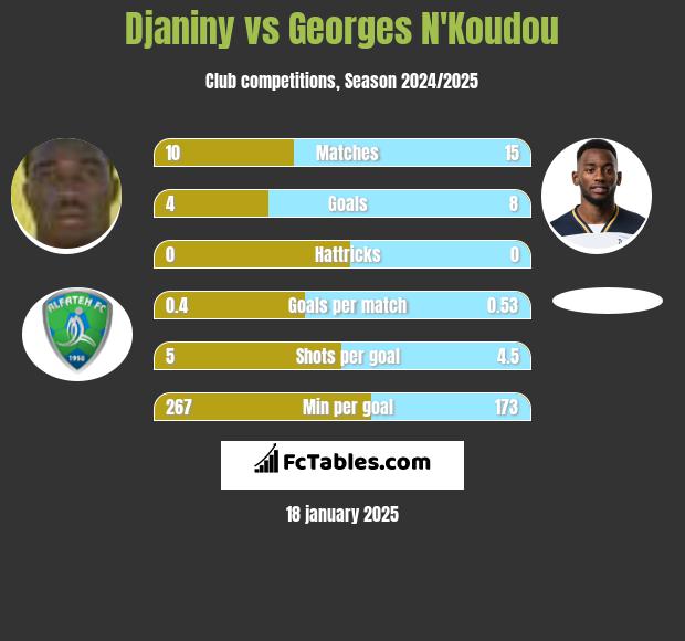 Djaniny vs Georges N'Koudou h2h player stats