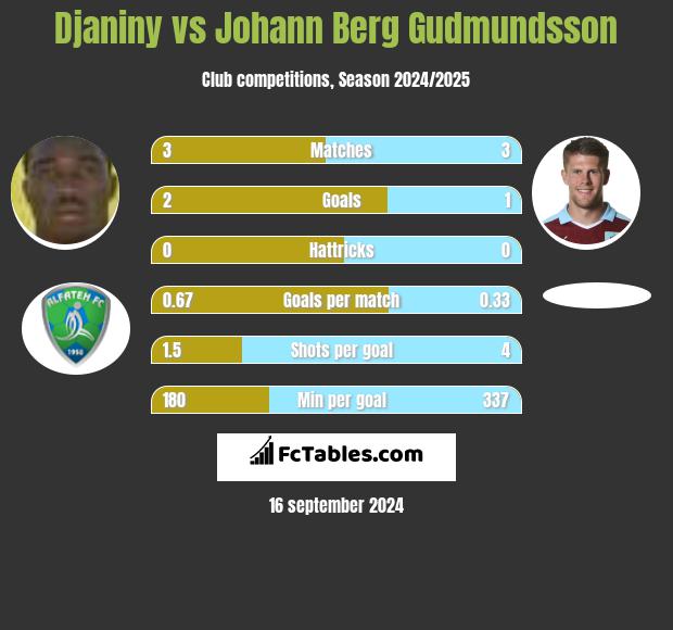 Djaniny vs Johann Berg Gudmundsson h2h player stats