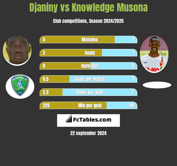 Djaniny vs Knowledge Musona h2h player stats