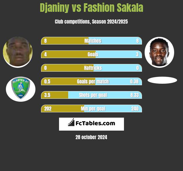 Djaniny vs Fashion Sakala h2h player stats