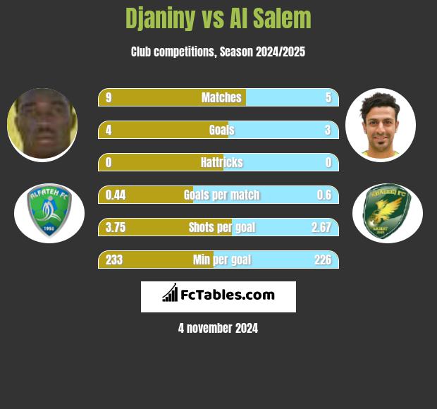 Djaniny vs Al Salem h2h player stats