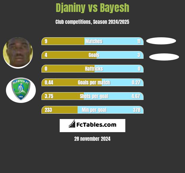 Djaniny vs Bayesh h2h player stats