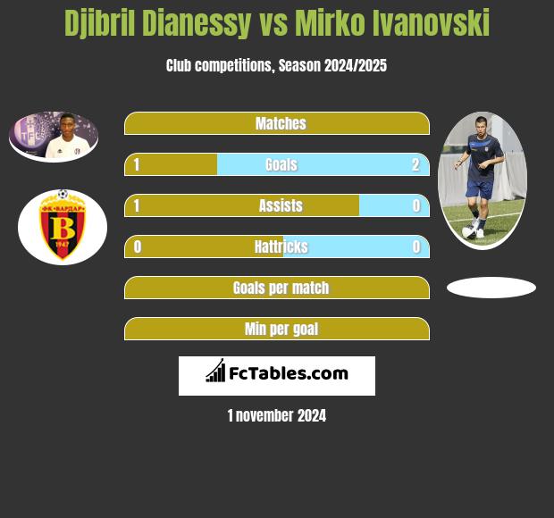 Djibril Dianessy vs Mirko Ivanovski h2h player stats