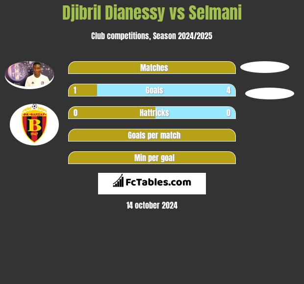 Djibril Dianessy vs Selmani h2h player stats