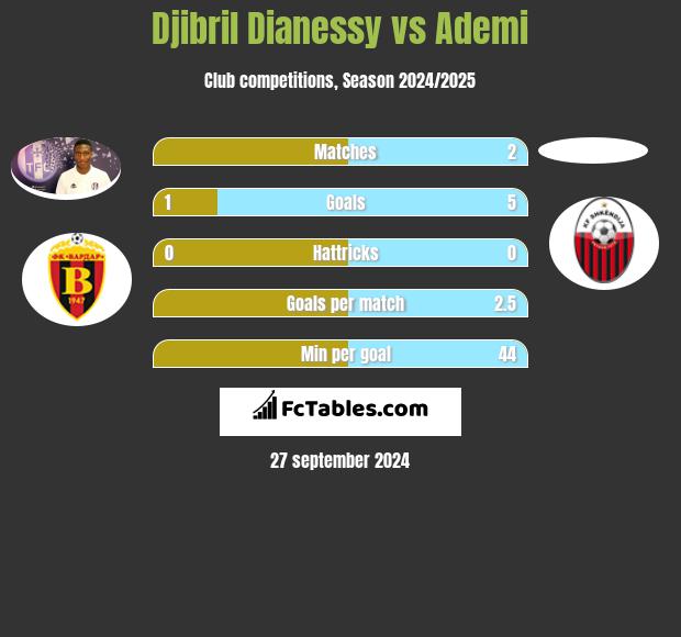 Djibril Dianessy vs Ademi h2h player stats