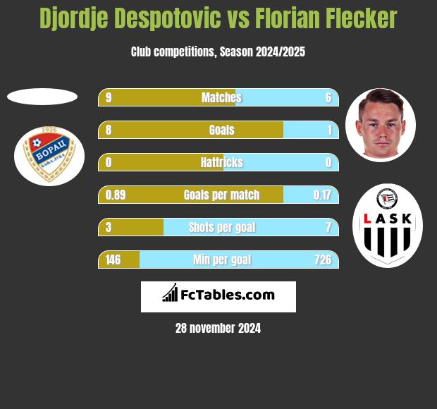 Djordje Despotovic vs Florian Flecker h2h player stats