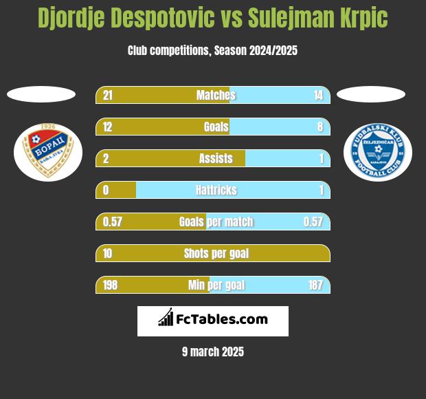 Djordje Despotovic vs Sulejman Krpic h2h player stats