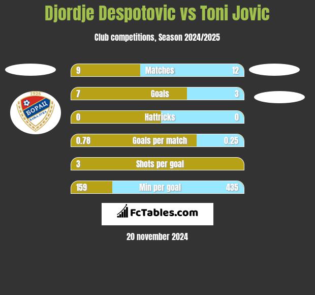 Djordje Despotovic vs Toni Jovic h2h player stats