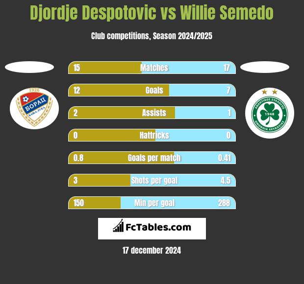 Djordje Despotovic vs Willie Semedo h2h player stats