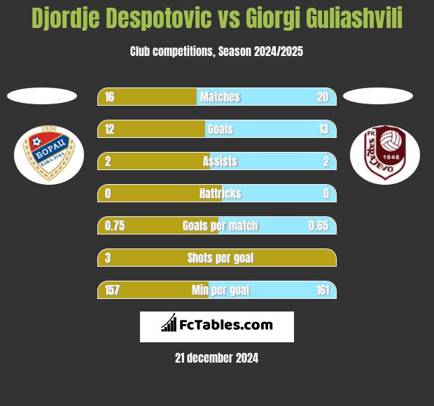 Djordje Despotovic vs Giorgi Guliashvili h2h player stats