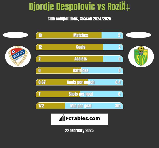 Djordje Despotovic vs RoziÄ‡ h2h player stats