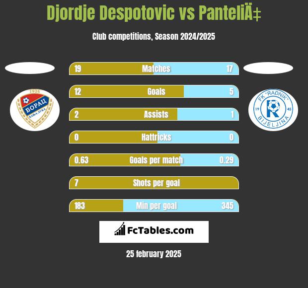 Djordje Despotovic vs PanteliÄ‡ h2h player stats