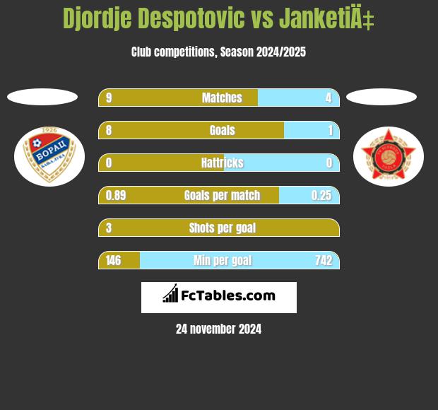 Djordje Despotovic vs JanketiÄ‡ h2h player stats