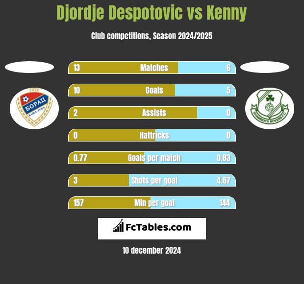 Djordje Despotovic vs Kenny h2h player stats