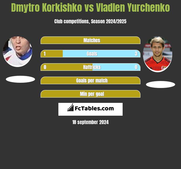 Dmytro Korkishko vs Vladlen Yurchenko h2h player stats