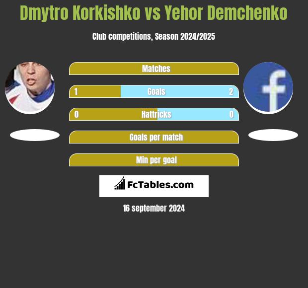 Dmytro Korkishko vs Yehor Demchenko h2h player stats