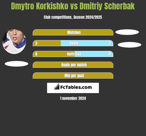 Dmytro Korkishko vs Dmitriy Scherbak h2h player stats