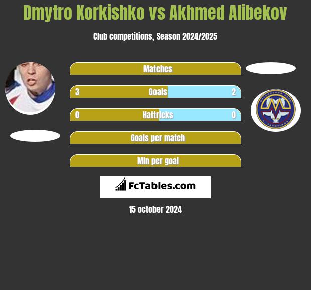 Dmytro Korkishko vs Akhmed Alibekov h2h player stats