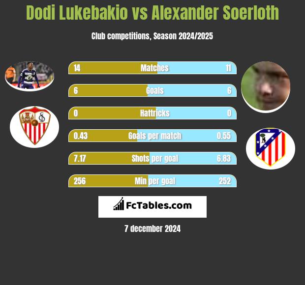 Dodi Lukebakio vs Alexander Soerloth h2h player stats