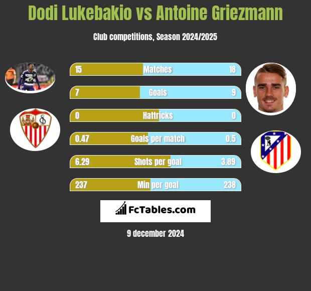 Dodi Lukebakio vs Antoine Griezmann h2h player stats