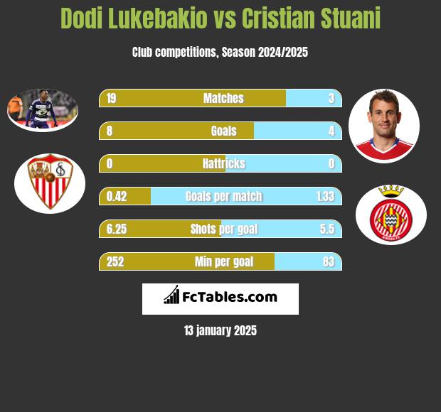 Dodi Lukebakio vs Cristian Stuani h2h player stats