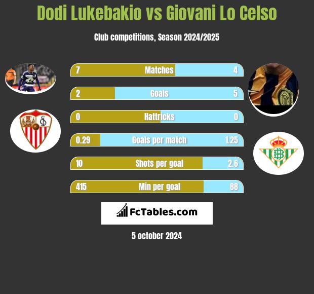 Dodi Lukebakio vs Giovani Lo Celso h2h player stats