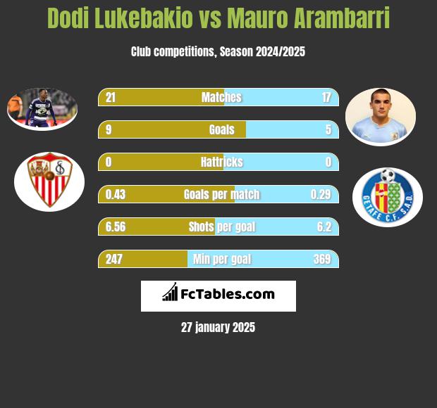 Dodi Lukebakio vs Mauro Arambarri h2h player stats