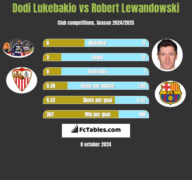 Dodi Lukebakio vs Robert Lewandowski h2h player stats