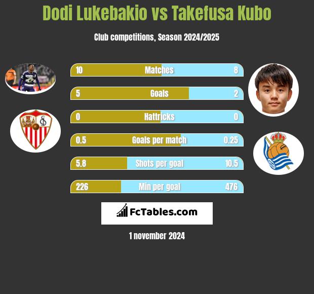 Dodi Lukebakio vs Takefusa Kubo h2h player stats