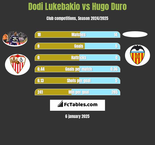 Dodi Lukebakio vs Hugo Duro h2h player stats