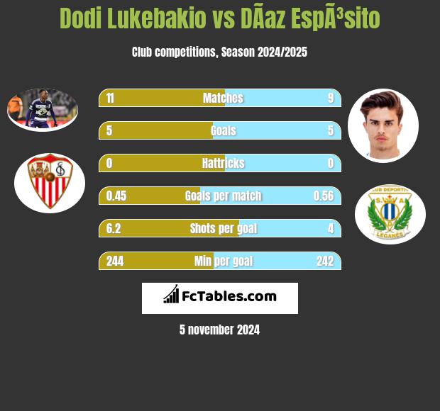 Dodi Lukebakio vs DÃ­az EspÃ³sito h2h player stats