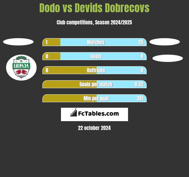 Dodo vs Devids Dobrecovs h2h player stats