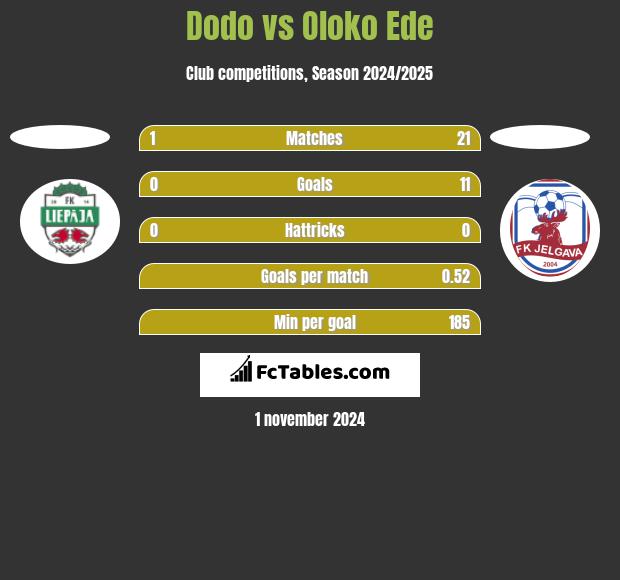 Dodo vs Oloko Ede h2h player stats